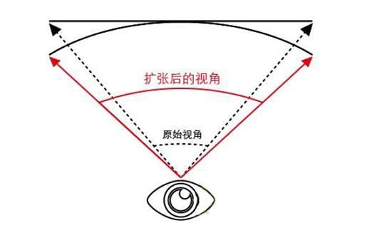 使用弧形屏幕的益處